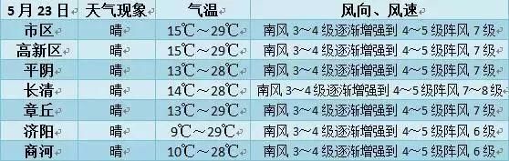 济南的天气又开始“作”了，8级大风+高温+雷雨全齐活了！