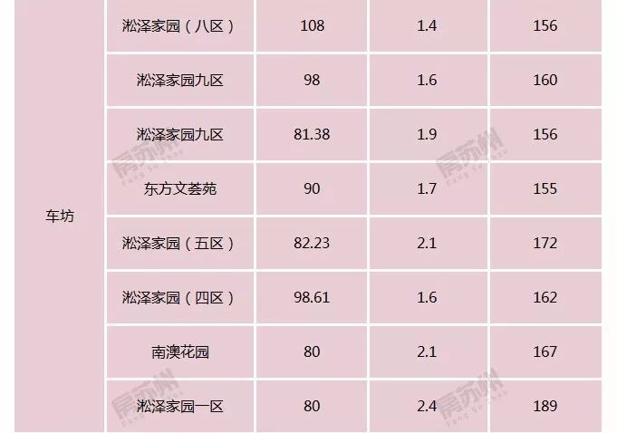 吐血推荐，150W-200W，苏州园区购房手册。