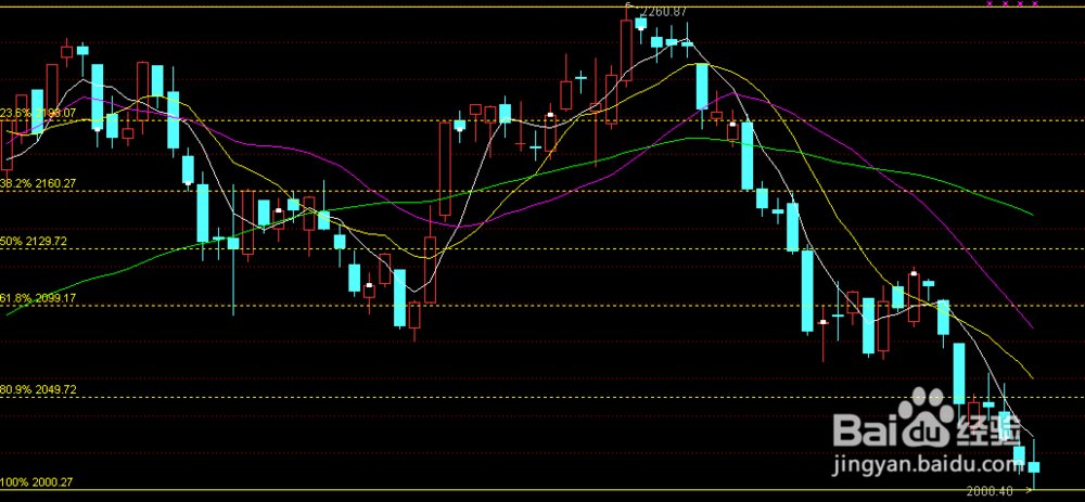 炒股经典理论之--黄金分割率理论