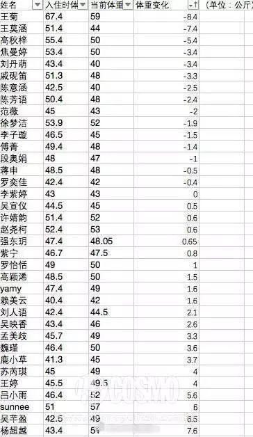 杨超越还是别唱歌了，先减减这3个月胖的15斤吧