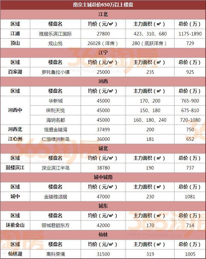 正方新城毛坯洋房1.8万\/平，禄口1.2万\/平，你选哪里?