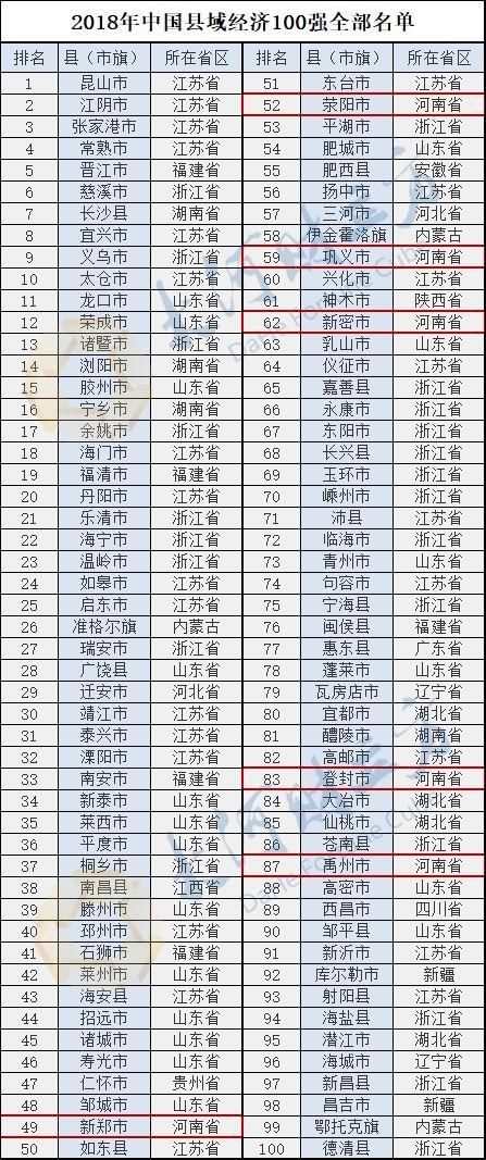 2018年中国县域经济百强县名单发布 中部七省