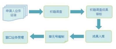 原来有土地证、房产证的房子，不用再花这300多块冤枉钱了