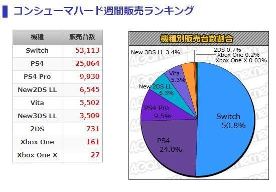 日本游戏和硬件销售:任天堂独占大半边天