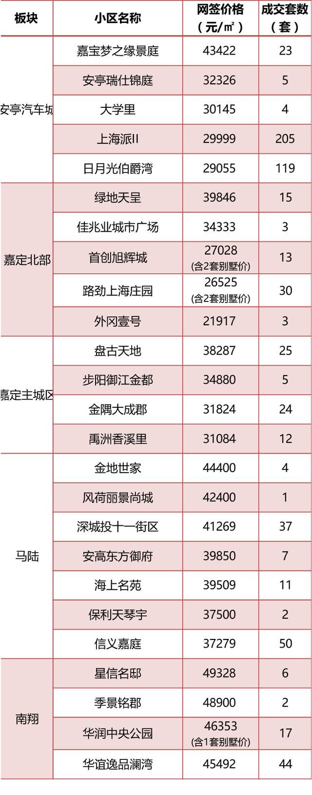 5月上海全部新盘成交价，含9个新开盘，统计均价上涨8%