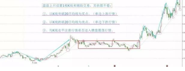 中国股市盈利最好的一类人:炒股多年只看一根均线，从未被超越