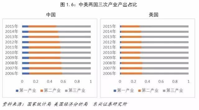 中美经济对比：差距要比想象大得多