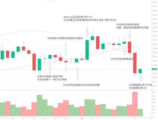 EOS“跌”破眼镜 币圈投资众生相 有人欢喜有人愁