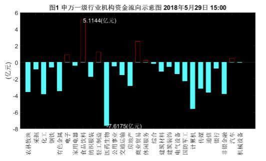 午后机构卖出资金加速，罗牛山被流出3亿余元