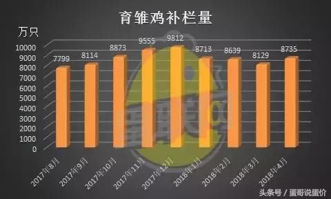 产蛋鸡越来越多，6月鸡蛋价格是涨是跌？