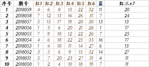 大牛顿双色球18060期预测:红蓝算术在手，困住主任，取1000万!