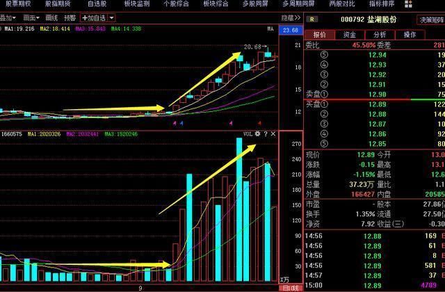 中国股市撤底进入“反弹区域”一旦消息确认，新一轮牛市强势来袭