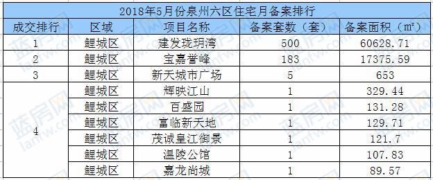 5月泉州六区住宅备案2822套 建发珑玥湾夺冠