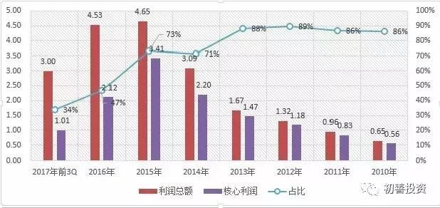 如何阅读利润表之核心利润，请吉利们终结合资车躺着赚钱的日子