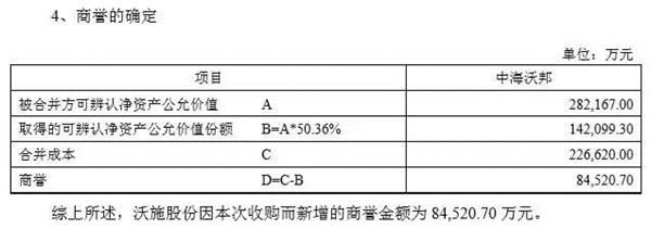 沃施股份:园艺龙头跨界搞起了天然气 并购背后的高商誉揪心