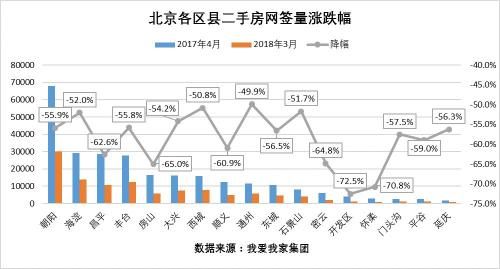 “317新政”一周年 北京二手住宅网签水平下降近六成