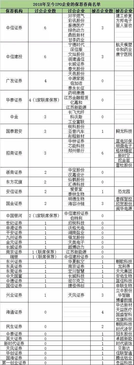 百家IPO大数据!过会率同比大降四成!这几大券商投行最强