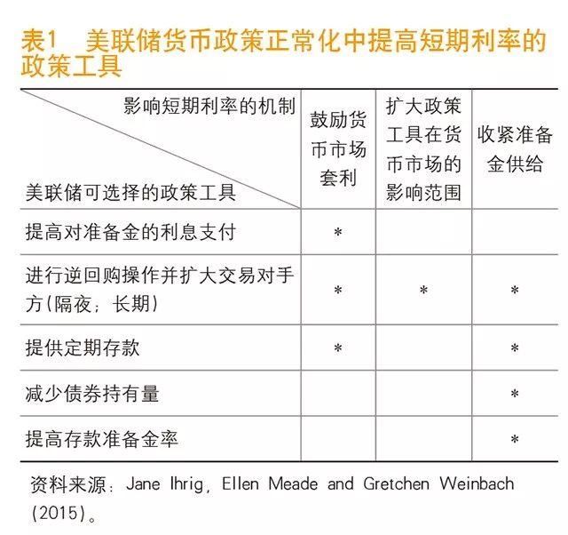 蒋一乐、盛松成：美联储利率调控新工具