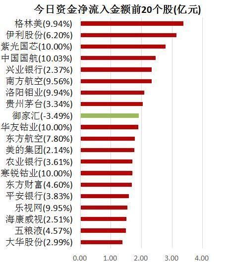 狗年首个交易日A股开门红 两市主力资金净流入超56亿