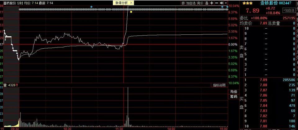 龙虎榜:欢乐海岸刺客联手买入壹桥股份;古北路