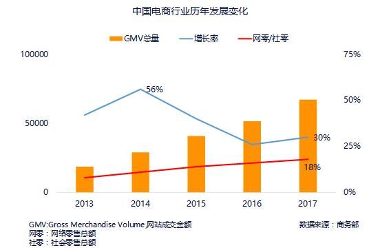 618京东累计交易额1592亿 天猫