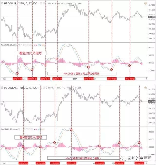 中国股市极少人知道的MACD指标的买卖点技巧，看懂离高手不远了！
