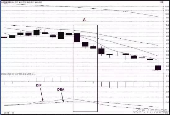 中国股市指标之王MACD，掌握红绿柱选股技巧，少走十年弯路！