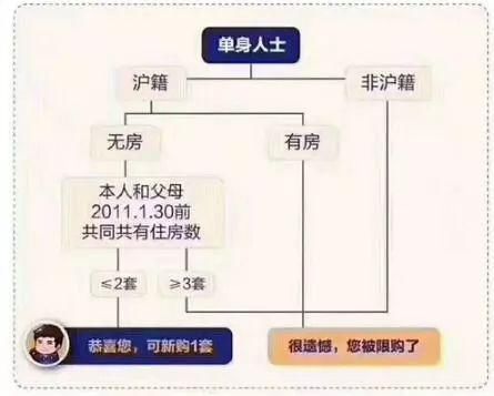 重磅!上海最新房价及政策出炉!买不买房的都要看看!