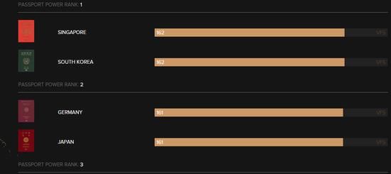 全球护照哪家强？韩国首次登顶与新加坡并列