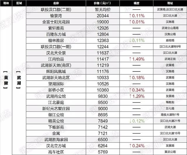 速看！6月武汉各区域二手房最新房价表出炉，你家的房子又升值了