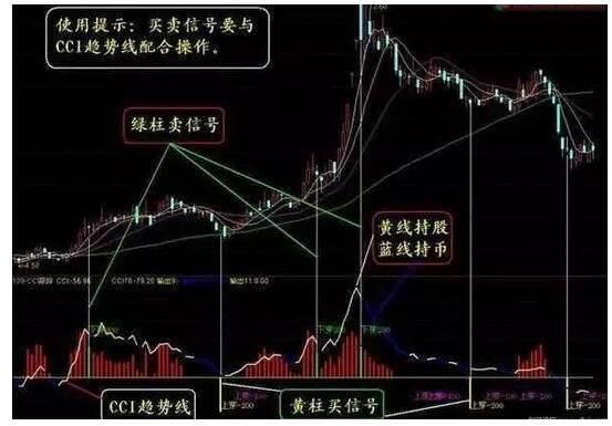 “指标之王”CCI指标，是我见过分析得最好的文章，没有之一