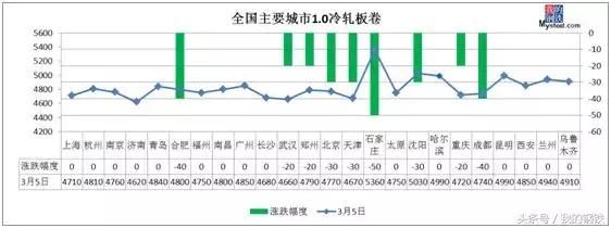 钢坯跌至3700，钢价震荡走低