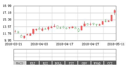 世荣兆业：房地产又一龙头年报净增4亿，有望复制京东方