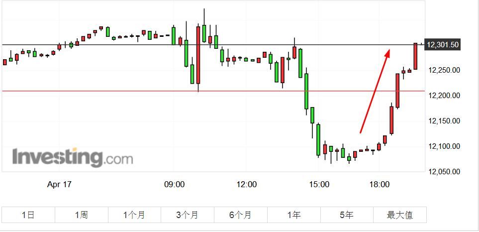 中国央行宣布定向降准 富时中国A50指数期货