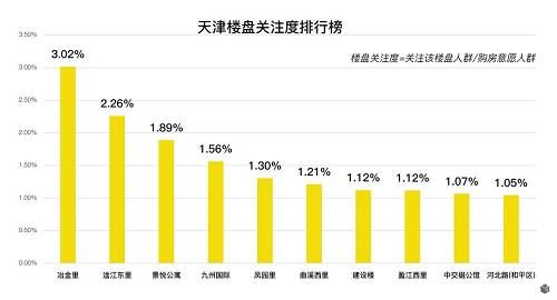 新一线购房大数据报告 | 天津关注度飙升 蓉杭房价涨得凶