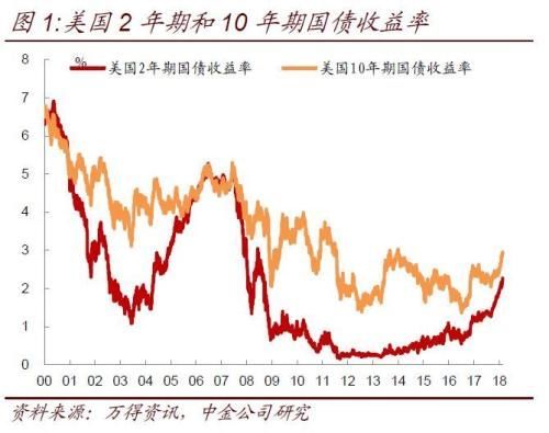 美债利率持续上升对中国债市影响几何?