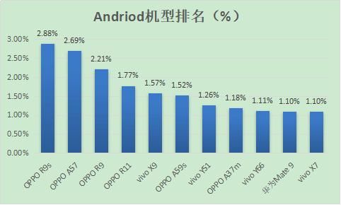 国内最多人用的手机型号公布，iPhone 6最受欢迎，小米落榜