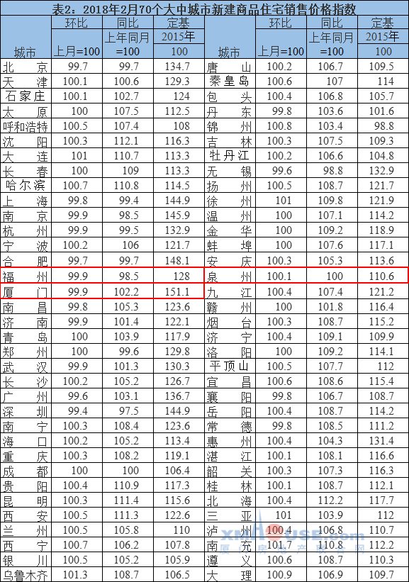 再下跌!2月厦门一手住宅价格环跌0.1% 跌幅全国第11