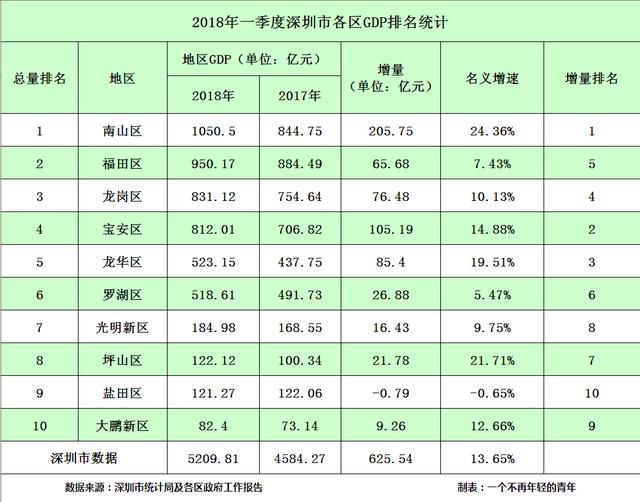 深圳市这个区一季度GDP增量两百多亿，经济发展逆天了！