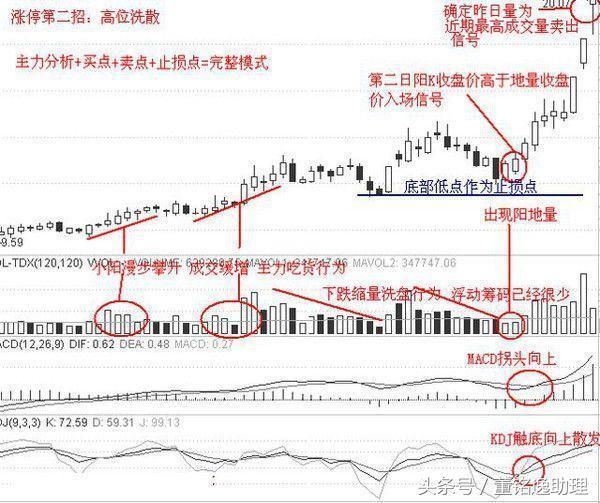 操盘手肺腑之言：庄家是洗盘还是出货的铁律，堪称股坛宝典