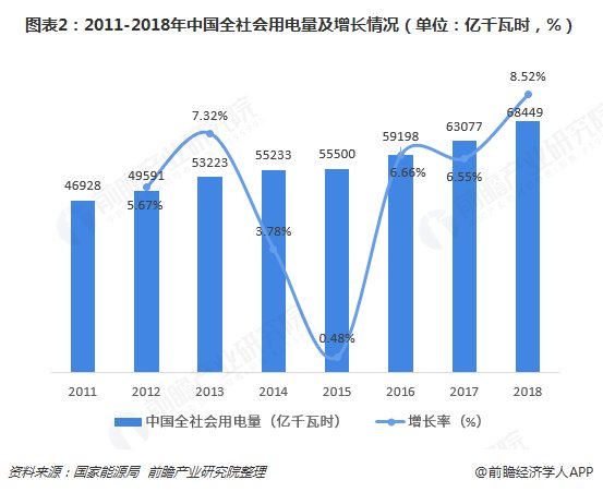 2018年中国电力信息化行业的发展现状和市场