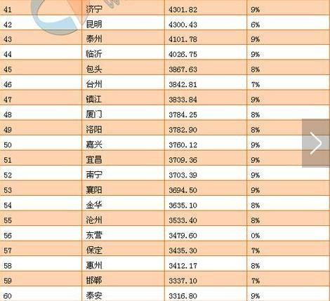 中国城市GDP总量排行榜100强,看看你所在城