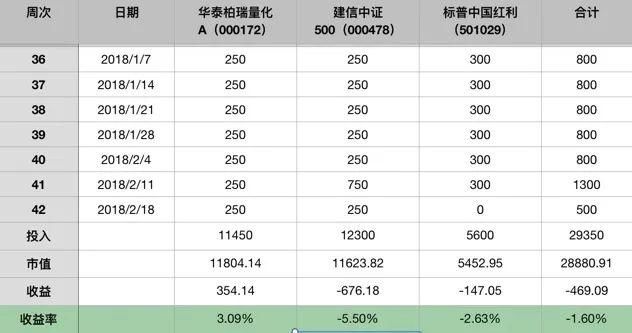 基金定投42周:价值投资是胡扯?