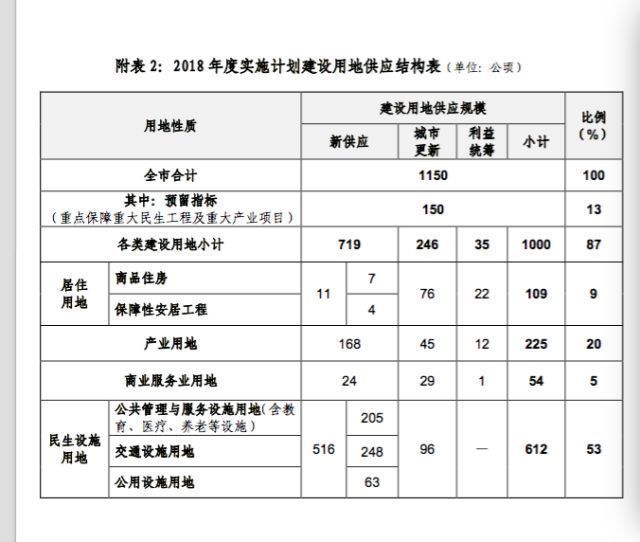 红头文件!深圳开挂!新增住房10万套!新增建设用地400公顷