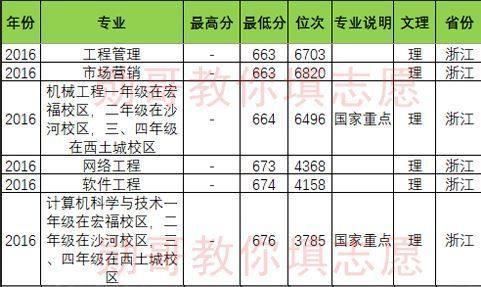 北京邮电大学竞争惨烈专业排行榜，勋哥高考志愿填报系统指导