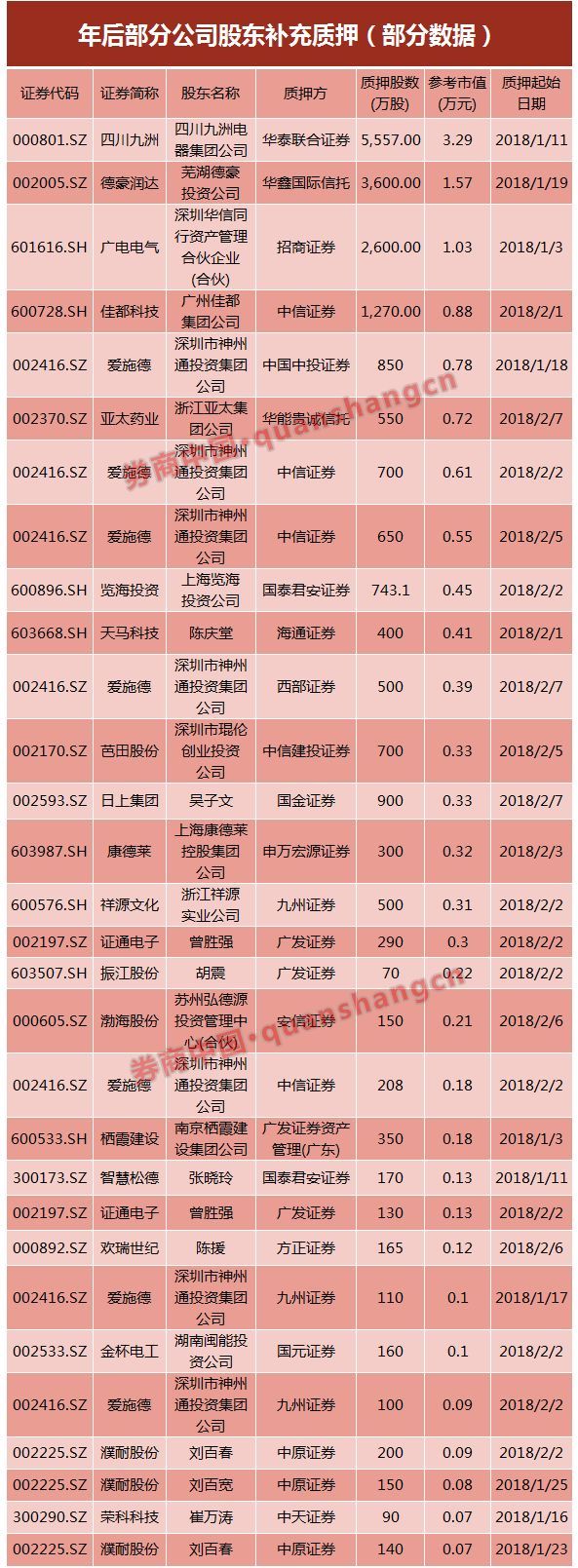 股票质押告急!一周内254家补质押,25家有平仓风险,523亿市值或