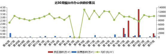 全国首套房利率连涨17个月 烟台六区住宅均价上周破万