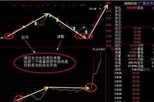 图解跟庄技巧，看穿股票涨跌 抓黑马股如探囊取物