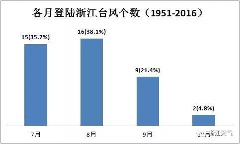 舟山人警惕! 泰利 路径再次北调,将发展为超强