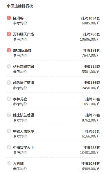 2月沈阳小区涨跌TOP10新鲜出炉 看看你家涨了没?